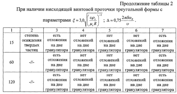 Гранулятор (патент 2591962)