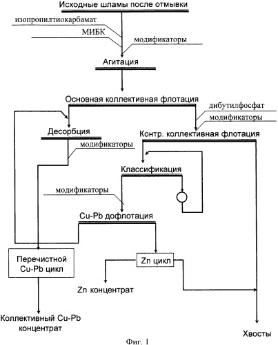 Способ флотационного обогащения текущих шламов, получаемых при отмывке сульфидных полиметаллических или медно-цинковых руд (патент 2343987)