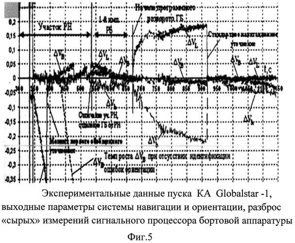 Способ коррекции траектории полета космического аппарата и устройство для его реализации (патент 2537818)