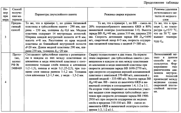 Способ получения композиционных изделий с внутренними полостями сваркой взрывом (патент 2574178)