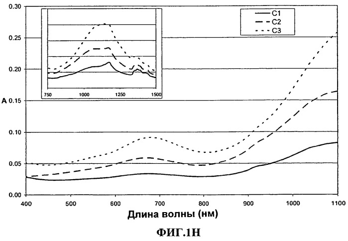 Выделяемые и передиспергируемые наночастицы переходных металлов, их получение и применение в качестве ик-излучателей (патент 2494838)