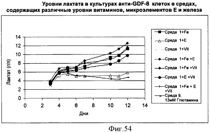 Производство полипептидов (патент 2451082)