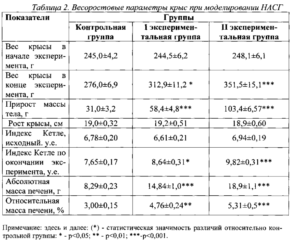 Способ моделирования неалкогольного стеатогепатита у крыс (патент 2598351)