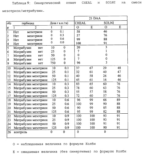 Способ подавления сорняков (патент 2287272)