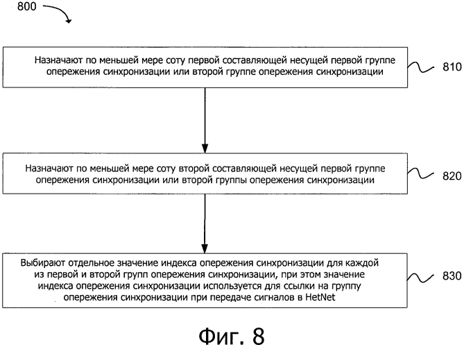 Формирование групп опережения синхронизации при объединении несущих в гетерогенной сети (патент 2569932)