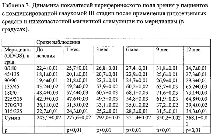 Способ лечения глаукомной оптической нейропатии (патент 2577763)