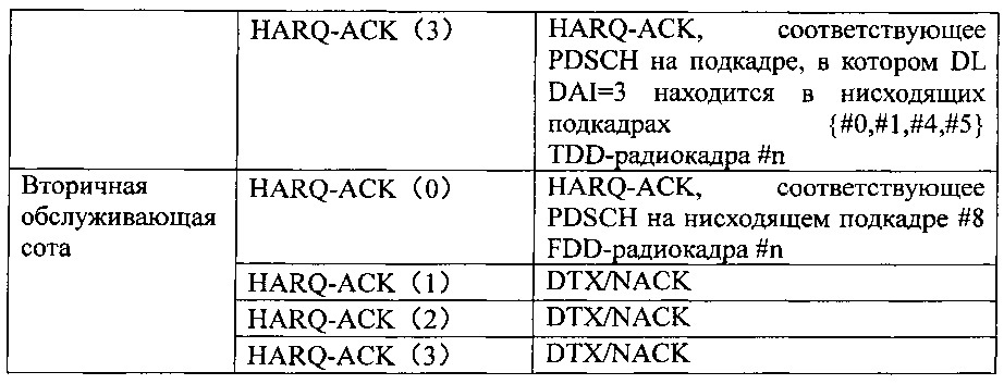 Способ отправки восходящей управляющей информации, пользовательское оборудование и базовая станция (патент 2625319)