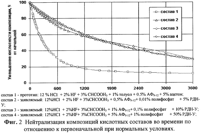 Кислотный поверхностно-активный состав для обработки призабойной зоны (патент 2307149)