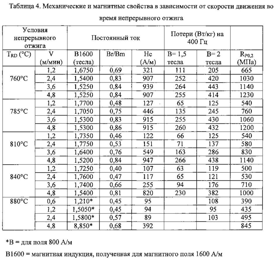 Способ изготовления тонкой полосы из магнитомягкого сплава и полоса, полученная этим способом (патент 2630737)