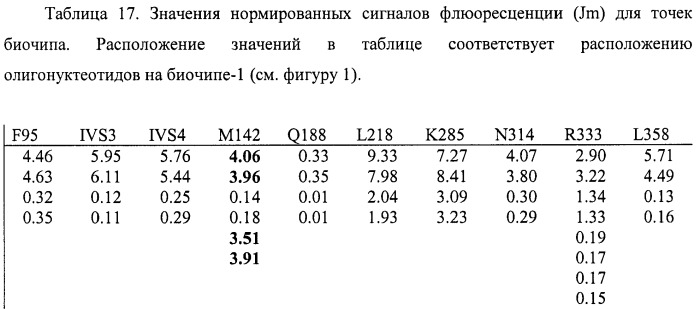 Биочип для определения мутаций в гене галактоза-1-фосфат-уридил трансферазы, вызывающих поражение печени у новорожденных детей (патент 2423521)