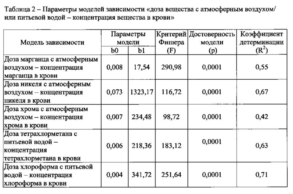 Способ диагностики у детей хронического гастродуоденита, ассоциированного с воздействием хрома, никеля, марганца, хлороформа и тетрахлорметана техногенного происхождения (патент 2616326)