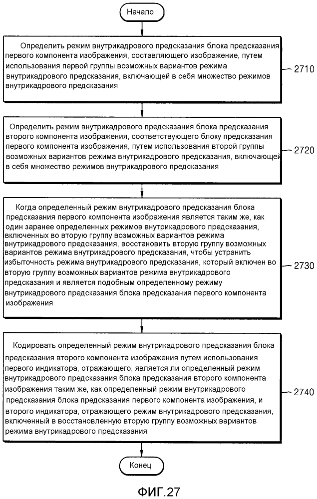 Способ и устройство кодирования режима внутрикадрового предсказания для блока предсказания изображений и способ и устройство декодирования режима внутрикадрового предсказания для блока предсказания изображений (патент 2595932)