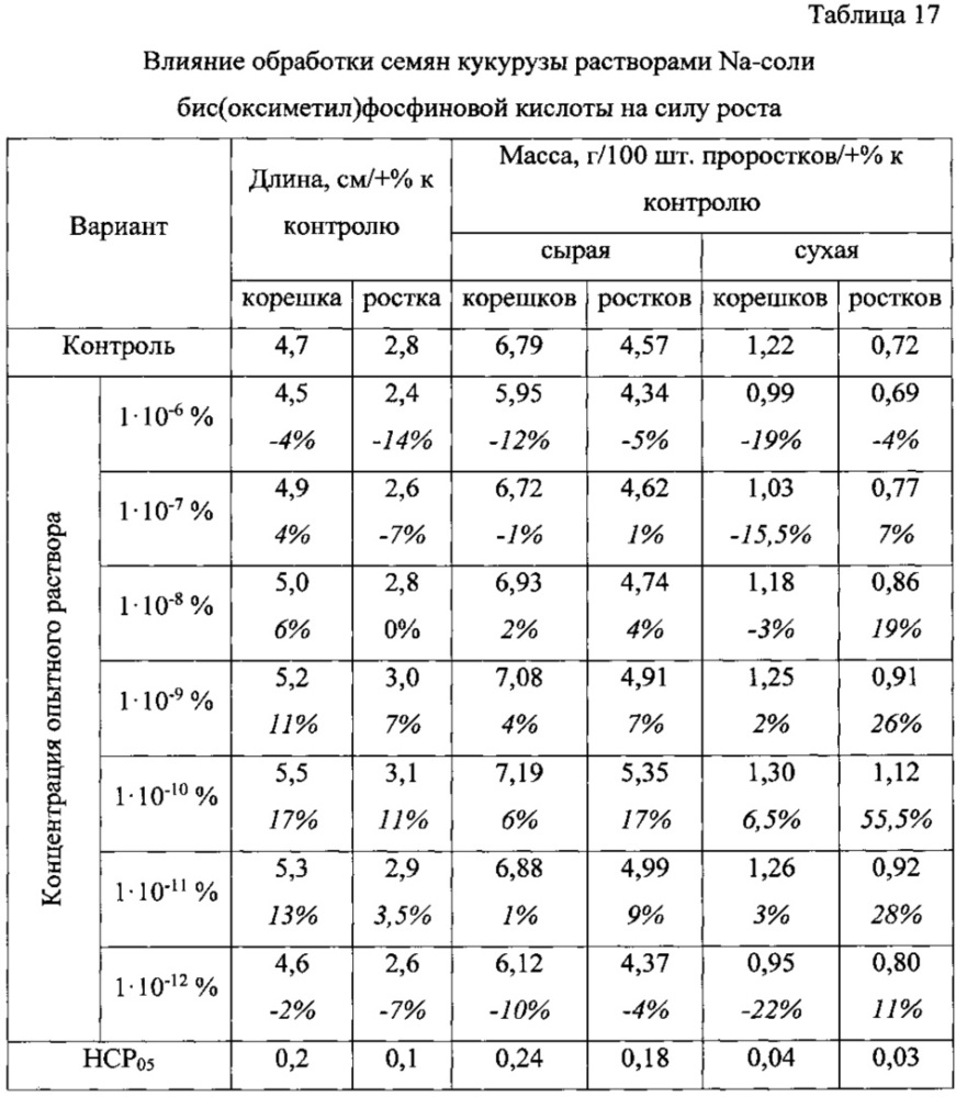 Бис(оксиметил)фосфиновая кислота и ее соли с биогенными металлами в качестве регуляторов роста и развития растений (патент 2624627)