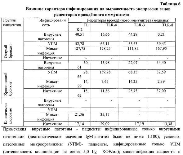 Способ оценки состояния мукозального иммунитета слизистых открытых полостей различной локализации при прогнозировании течения инфекционно-воспалительных процессов и способ коррекции инфекционно-воспалительных процессов (патент 2556958)