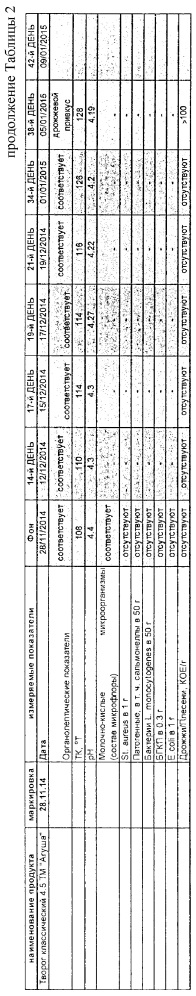 Кисломолочный продукт и способ его получения (патент 2641266)