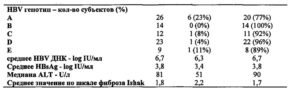 Средства и способы предсказания ответа на лечение гепатита b (патент 2640256)