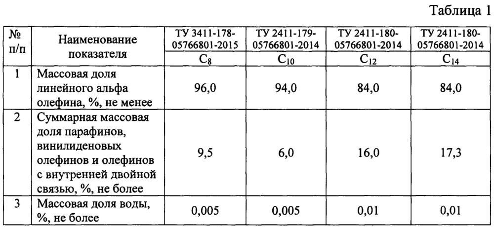 Способ получения полиальфаолефинов с кинематической вязкостью 10-25 сст (патент 2666725)