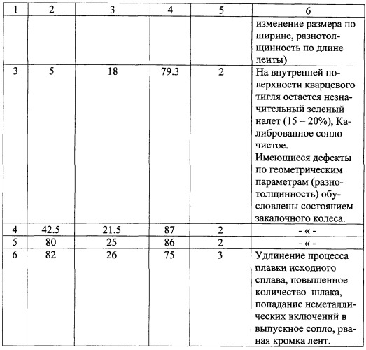 Способ получения слитков исходного сплава для производства аморфных лент (патент 2260070)