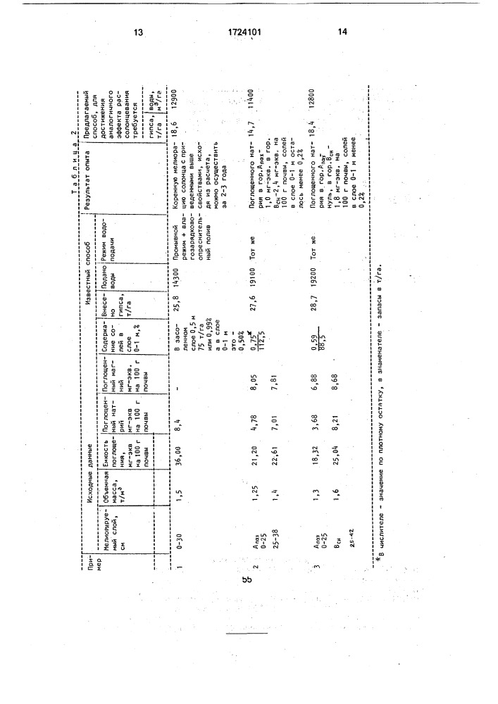 Способ мелиорации почв солонцового комплекса (патент 1724101)