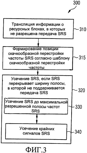 Шаблон и конфигурация скачкообразной перестройки частоты для зондирующего опорного сигнала (патент 2485708)