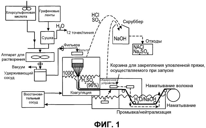 Способ прядения волокон из графеновых лент (патент 2550850)