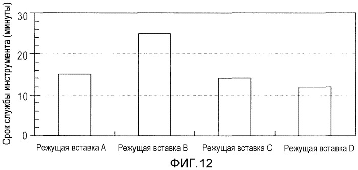 Режущий инструмент (патент 2424088)