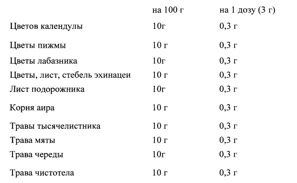 Фитокомпозиция для гигиены полости рта (патент 2635509)