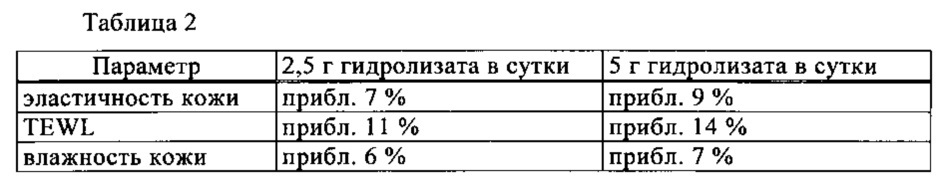 Гидролизат коллагена и его применение (патент 2635995)