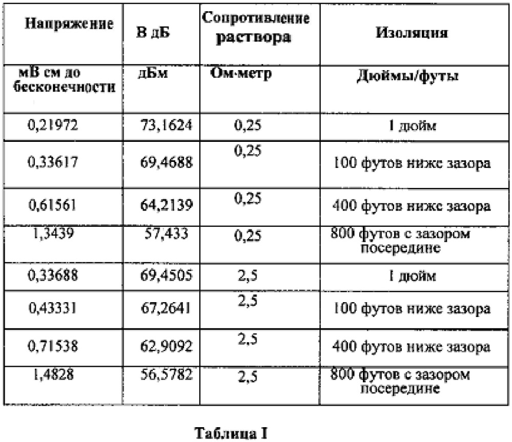 Скважинная электромагнитная телеметрическая система, использующая электроизоляционный материал, и соответствующие способы (патент 2612952)