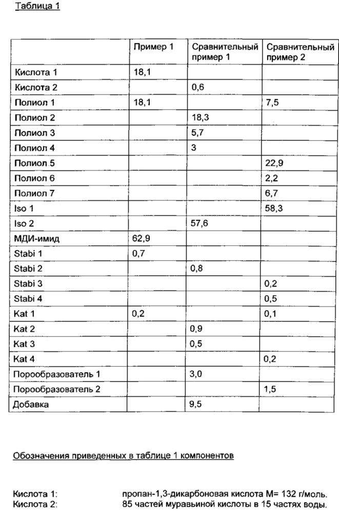 Способ получения содержащих имидные группы пенопластов (патент 2643818)