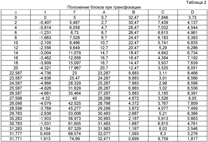 Оптическая система объектива-трансфокатора со стабилизацией изображения (патент 2423732)