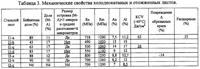 Способ изготовления высокопрочных холоднокатaных и отожженных стальных листов и листы, полученные этим способом (патент 2437945)