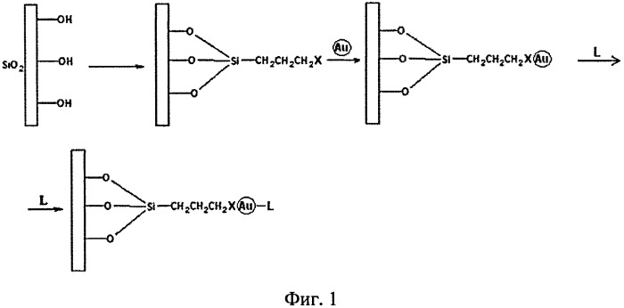 Способ получения наногибридного функционального сепарационного материала на основе модифицированного носителя и модифицированных наночастиц металла (патент 2543170)