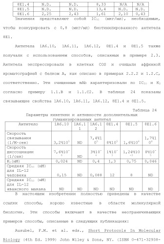 Белки, связывающие il-12/p40 (патент 2461571)