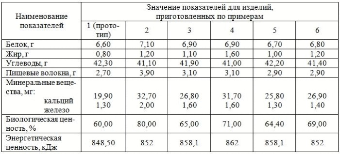 Способ производства хлеба (патент 2512159)