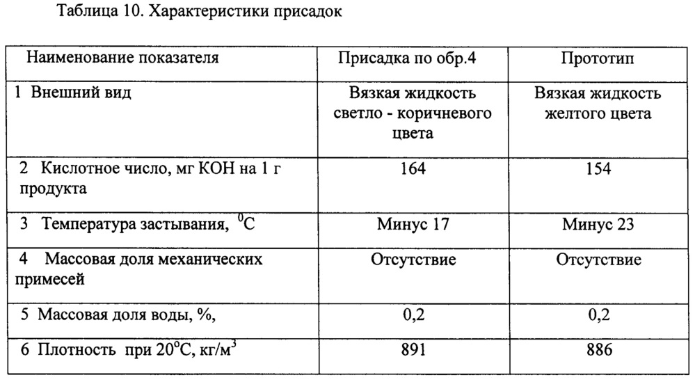 Противоизносная присадка к ультрамалосернистому топливу (патент 2641736)