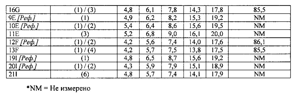 Силансульфидные модифицированные эластомерные полимеры (патент 2617403)