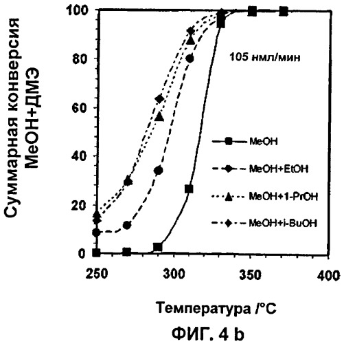 Способ синтеза углеводородных компонентов бензина (патент 2448147)