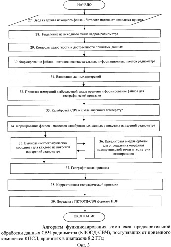 Способ и аппаратно-программный комплекс для приема и обработки заявок от внешних потребителей на проведение спутниковой съемки, комплексной обработки спутниковых данных и формирования выходных информационных продуктов для внешних потребителей (патент 2465617)