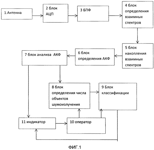 Способ классификации шумящих объектов (патент 2570430)