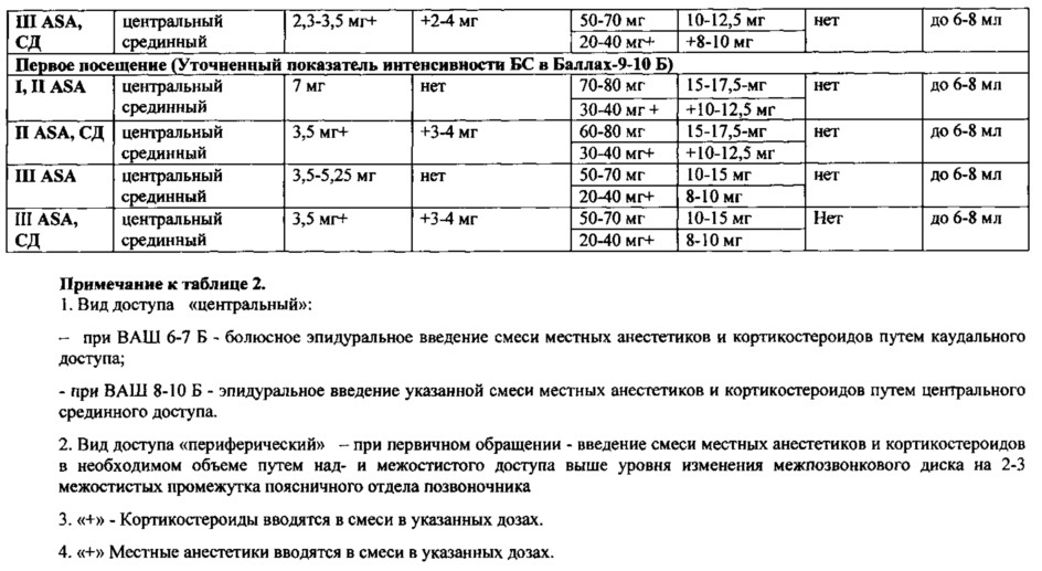 Способ лечения корешкового болевого синдрома поясничного отдела позвоночника (варианты) (патент 2618460)