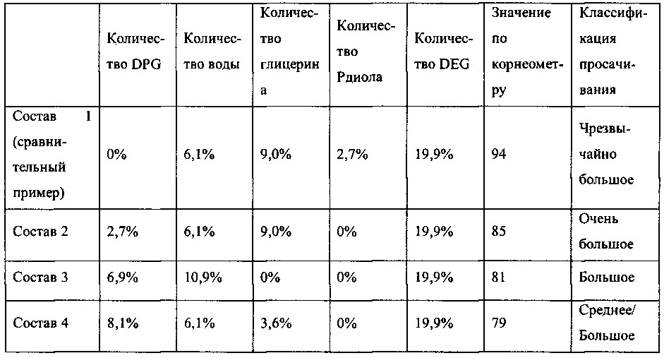 Применение композиции для уменьшения просачивания и миграции через водорастворимую пленку (патент 2619119)