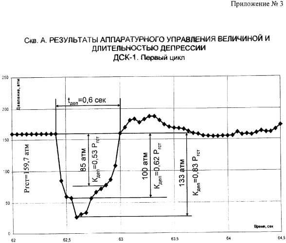 Способ и устройство для стимуляции работы нефтегазовых скважин (варианты) (патент 2352770)