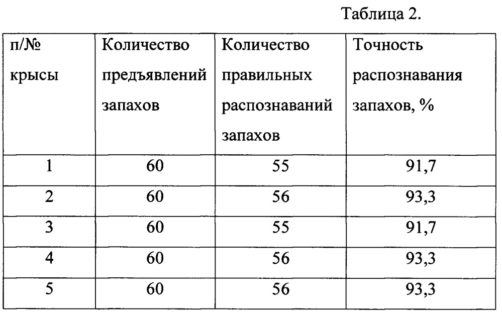 Способ выявления в воздухе малых концентраций взрывчатых и наркотических веществ на основе анализа биоэлектрических потенциалов обонятельного анализатора крысы (патент 2659712)