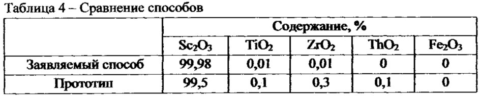 Способ получения оксида скандия из концентрата скандия (патент 2618012)