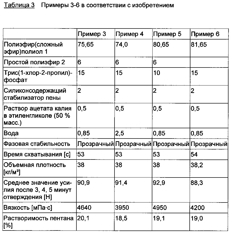 Жесткие пенополиуретаны (патент 2632198)