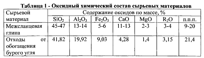 Керамическая композиция для изготовления легковесного кирпича (патент 2550168)