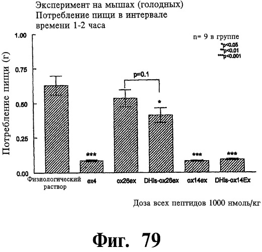 Соединения оксинтомодулина (варианты), фармацевтическая композиция на их основе, способы лечения и профилактики ожирения и сопутствующих заболеваний (варианты) и лекарственное средство (варианты) (патент 2485135)