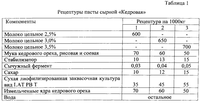 Композиция для получения пасты сырной "кедровая" (патент 2536975)