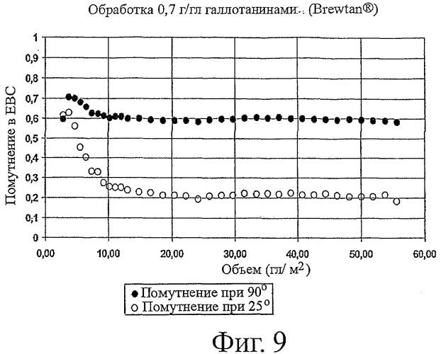 Способ приготовления жидкости, содержащей белки, для последующего отделения посредством использования одного или более агента, образующего с белком комплекс (патент 2375436)